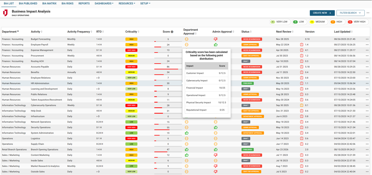 BIA Criticality score